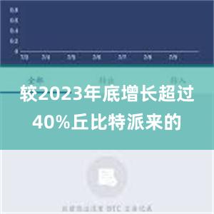 较2023年底增长超过40%丘比特派来的